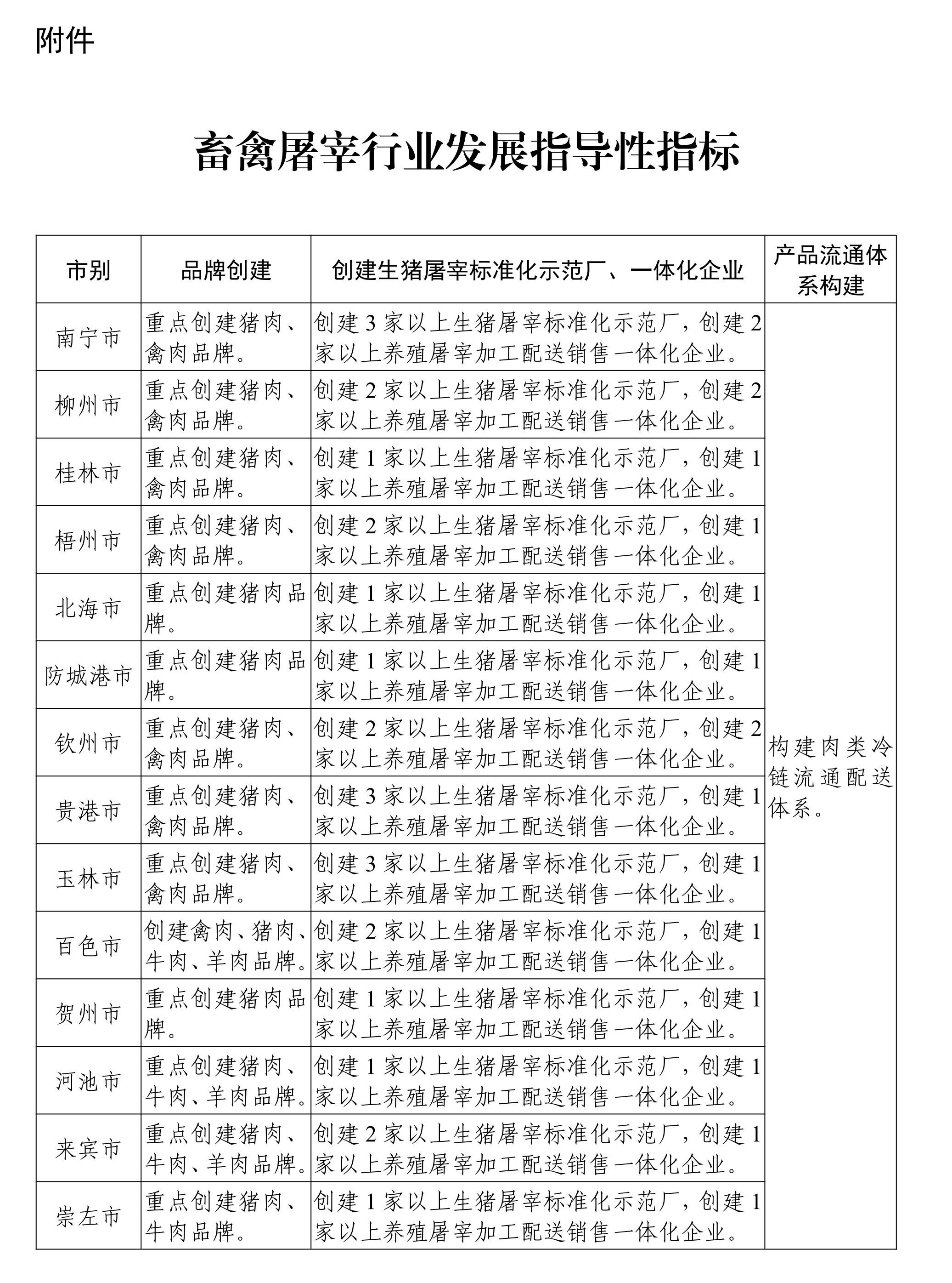 广西壮族自治区畜禽屠宰行业高质量发展专项规划(2023—2025年)_page_11.jpeg